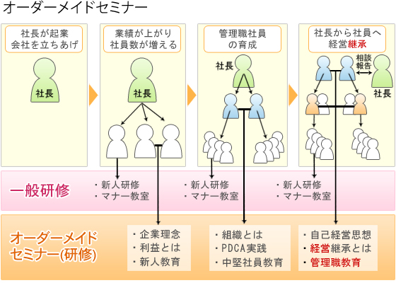 オーダーメイドセミナー