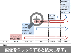 成長過程モデルの例